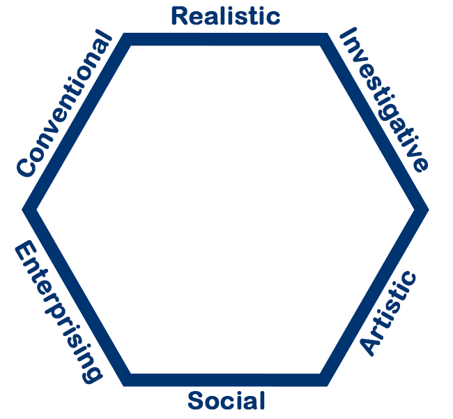 Holland's Hexagon Personality Codes with personality types: Realistic, Investigative, Artistic, Social, Enterprising, and Conventional.